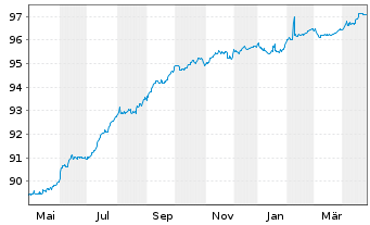 Chart Balder Finland Oyj EO-Medium-Term Nts 2022(22/27) - 1 Jahr