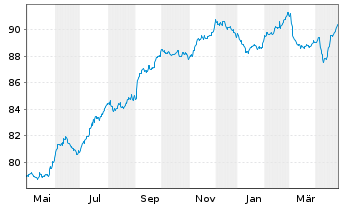 Chart Balder Finland Oyj EO-Medium-Term Nts 2022(22/31) - 1 Year