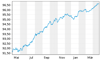 Chart DNB Bank ASA EO-FLR Preferred MTN 22(27/28) - 1 Year