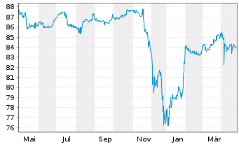 Chart AT&S Austria Techn.&Systemt.AG Nts.2022(22/Und.) - 1 Jahr