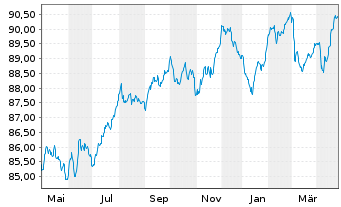 Chart Holding d'Infrastr. de Transp. EO-MTN. 2022(22/31) - 1 Year