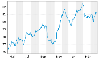 Chart Israel EO-Medium-Term Notes 2022(32) - 1 an