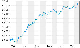 Chart UniCredit S.p.A. EO-FLR Preferred MTN 22(27/28) - 1 Year