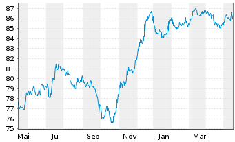 Chart UniCredit S.p.A. EO-Preferred Med.-T.Nts 22(32) - 1 Jahr