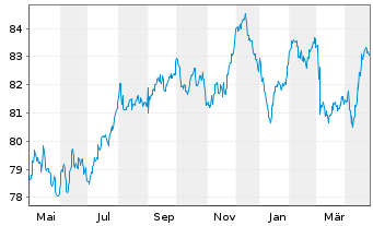 Chart Snam S.p.A. EO-Med.-T. Nts 2022(22/34) - 1 Year