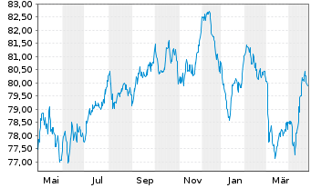 Chart E.ON SE Medium Term Notes v.22(34/34) - 1 Year