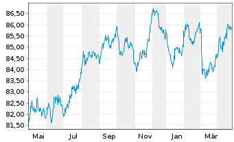 Chart European Investment Bank EO-Med.Term Nts. 2022(32) - 1 Jahr