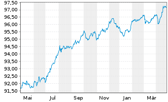 Chart Autostrade per L'Italia S.p.A. EO-MTN. 2022(22/28) - 1 Year