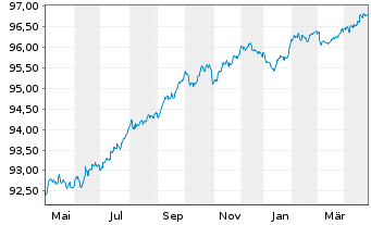 Chart Caixabank S.A. EO-FLR Med.-T.Nts 2022(27/28) - 1 Year