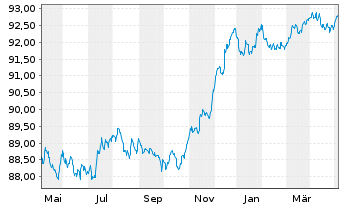 Chart Caixabank S.A. EO-FLR Med.-T.Nts 2022(27/28) - 1 Jahr