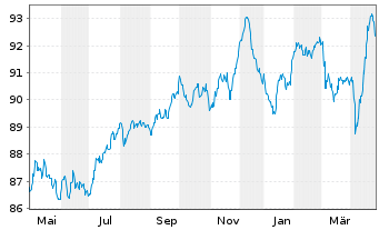 Chart Autostrade per L'Italia S.p.A. EO-MTN. 2022(22/32) - 1 Jahr