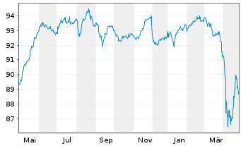 Chart CTEC II GmbH EO-Anleihe v.22(25/30)Reg.S - 1 Jahr