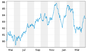 Chart ABN AMRO Bank N.V. EO-Non-Preferred MTN 2022(34) - 1 Year