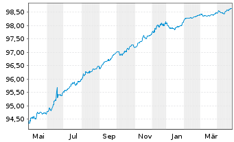 Chart CTP N.V. EO-Medium-Term Nts 2022(22/26) - 1 Year