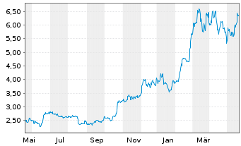 Chart Fidelity Exchange Traded Prod. OE ETP 22(22/unl.) - 1 Year
