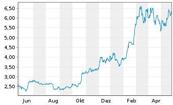 Chart Fidelity Exchange Traded Prod. OE ETP 22(22/unl.) - 1 Jahr