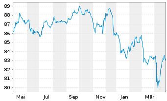 Chart Rumänien EO-Med.-Term Nts 2022(34)Reg.S - 1 Year