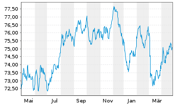 Chart ABN AMRO Bank N.V. EO-Cov.Med.-Term Nts. 22(37) - 1 an