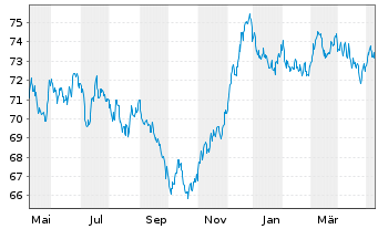 Chart ABN AMRO Bank N.V. EO-Cov.Med.-Term Nts. 22(37) - 1 Jahr