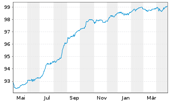 Chart Heimstaden Bostad Treasury B.V EO-MTN. 2022(22/25) - 1 Year