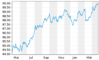 Chart Bank of Nova Scotia, The -T.Mortg.Cov.Bds 22(30) - 1 Year