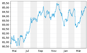 Chart Municipality Finance PLC EO-Med.Term Nts. 2022(32) - 1 Year