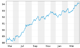 Chart Raiffeisen Bank Intl AG EO-Med.Term Bonds 2022(28) - 1 Year