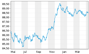Chart Raiffeisen Bank Intl AG EO-Med.Term Bonds 2022(28) - 1 Jahr