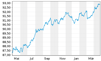 Chart Aktia Bank PLC EO-Med.-Term Cov. Bds 2022(28) - 1 an