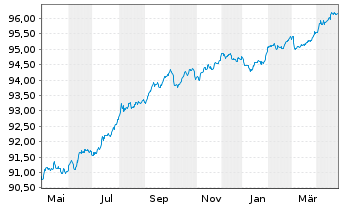 Chart Royal Bank of Canada -T.Mortg.Cov.Bds 2022(27) - 1 Year