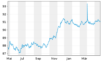 Chart Royal Bank of Canada -T.Mortg.Cov.Bds 2022(27) - 1 Year