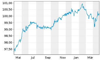 Chart Kane Bidco Ltd. EO-Notes 2022(24/27) Reg.S - 1 Year