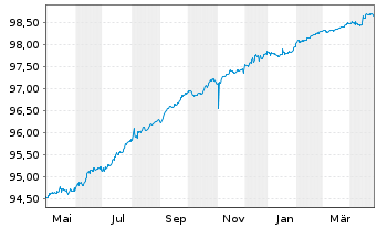 Chart P3 Group S.à r.l. EO-Medium-Term Nts 2022(22/26) - 1 Year