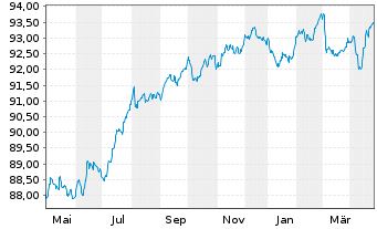 Chart P3 Group S.à r.l. EO-Medium-Term Nts 2022(22/29) - 1 Year