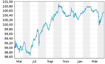 Chart Webuild S.p.A. EO-Notes 2022(22/26) - 1 Jahr