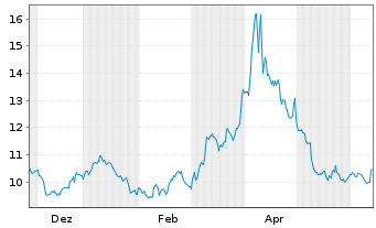 Chart WisdomTree Multi Ass.Iss. 30.11.2062 2x STOXX Sho - 1 Year