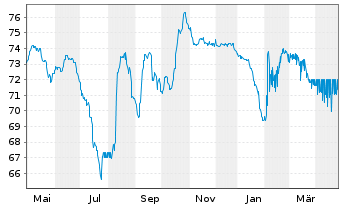 Chart Thames Water Utilities Fin.PLC EO-MTN. 2022(22/32) - 1 Jahr