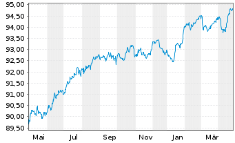 Chart VOLKSW. FINANCIAL SERVICES AG Med.T.Nts v.22(28) - 1 Jahr