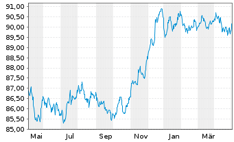 Chart VOLKSW. FINANCIAL SERVICES AG Med.T.Nts v.22(28) - 1 Year