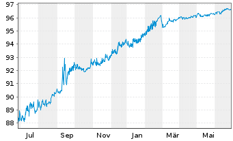 Chart Investec Bank PLC EO-FLR Med.-Term Nts 22(25/26) - 1 Jahr