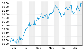 Chart Prologis Euro Finance LLC EO-Notes 2022(22/29) - 1 an