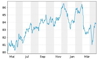 Chart Prologis Euro Finance LLC EO-Notes 2022(22/34) - 1 Year