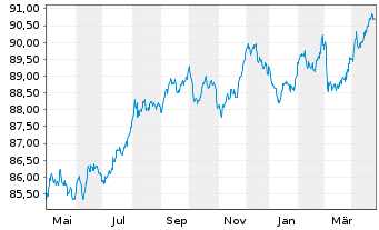 Chart European Investment Bank EO-Med.Term Nts. 2022(29) - 1 an