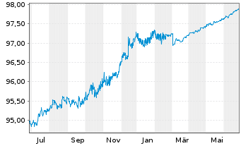 Chart Novo Nordisk Finance [NL] B.V. EO-MTN. 2022(22/25) - 1 Year