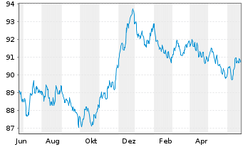 Chart Novo Nordisk Finance [NL] B.V. EO-MTN. 2022(22/30) - 1 Year