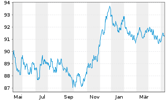 Chart Novo Nordisk Finance [NL] B.V. EO-MTN. 2022(22/30) - 1 Jahr