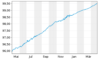 Chart Santander Consumer Bank AS Med.-T.Nts 22(25) - 1 Year