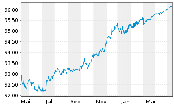 Chart Santander Consumer Bank AS Med.-T.Nts 22(25) - 1 an