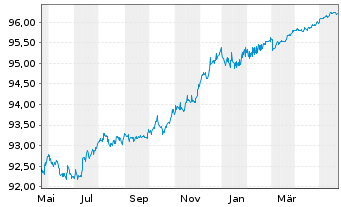 Chart Santander Consumer Bank AS Med.-T.Nts 22(25) - 1 Year