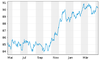 Chart Goldman Sachs Group Inc., The EO-MTN. 2022(28/29) - 1 an